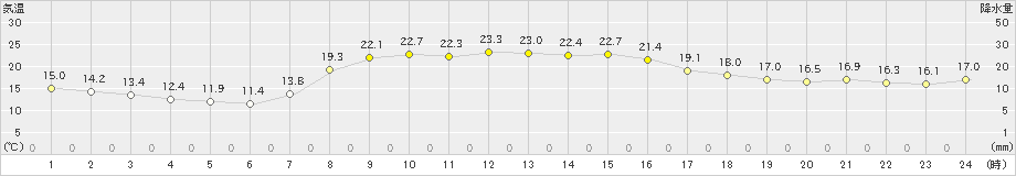 珠洲(>2023年10月03日)のアメダスグラフ