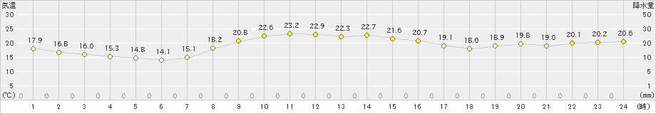 七尾(>2023年10月03日)のアメダスグラフ