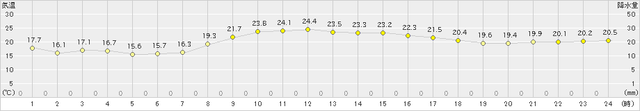 羽咋(>2023年10月03日)のアメダスグラフ