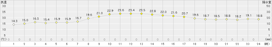 かほく(>2023年10月03日)のアメダスグラフ