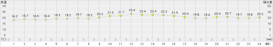 越廼(>2023年10月03日)のアメダスグラフ