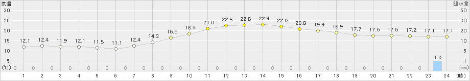 勝山(>2023年10月03日)のアメダスグラフ