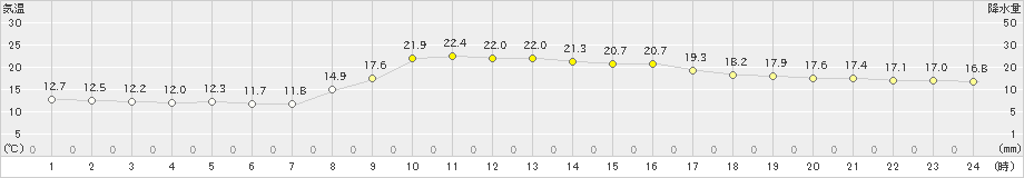 今庄(>2023年10月03日)のアメダスグラフ