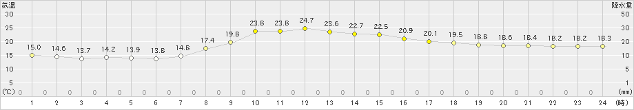 小浜(>2023年10月03日)のアメダスグラフ