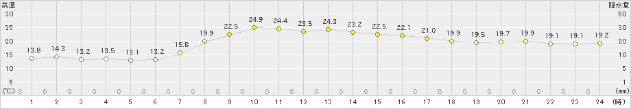 今津(>2023年10月03日)のアメダスグラフ