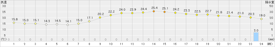 奈良(>2023年10月03日)のアメダスグラフ