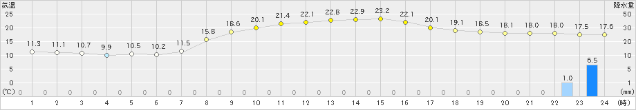 大宇陀(>2023年10月03日)のアメダスグラフ