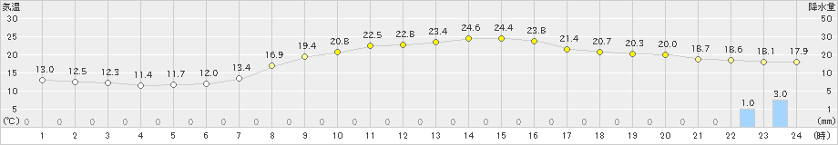 五條(>2023年10月03日)のアメダスグラフ