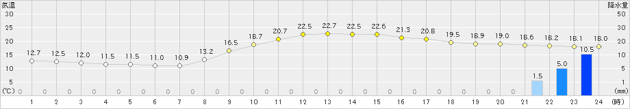 上北山(>2023年10月03日)のアメダスグラフ