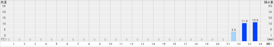 下北山(>2023年10月03日)のアメダスグラフ