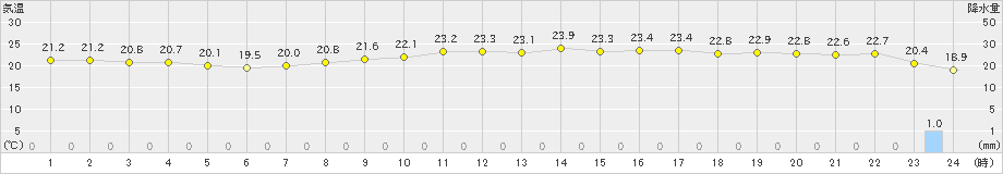 友ケ島(>2023年10月03日)のアメダスグラフ