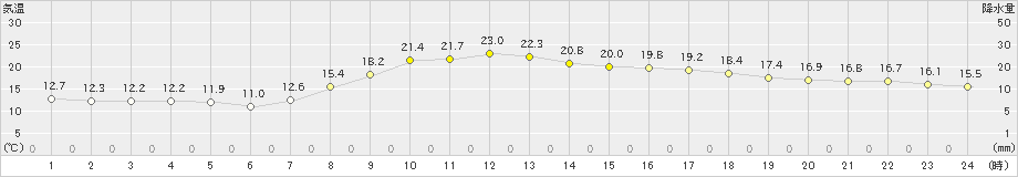 今岡(>2023年10月03日)のアメダスグラフ