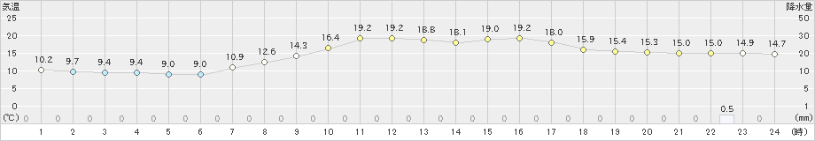 新見(>2023年10月03日)のアメダスグラフ