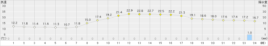 福渡(>2023年10月03日)のアメダスグラフ