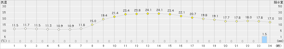 和気(>2023年10月03日)のアメダスグラフ