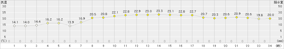 虫明(>2023年10月03日)のアメダスグラフ