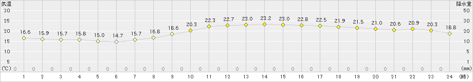 倉敷(>2023年10月03日)のアメダスグラフ