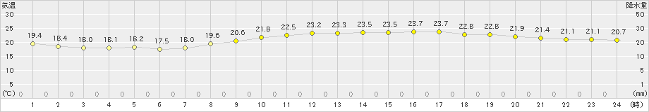 玉野(>2023年10月03日)のアメダスグラフ