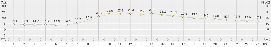 青谷(>2023年10月03日)のアメダスグラフ