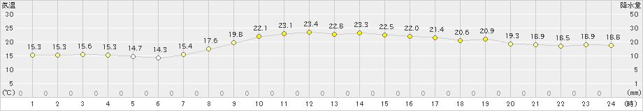 湖山(>2023年10月03日)のアメダスグラフ