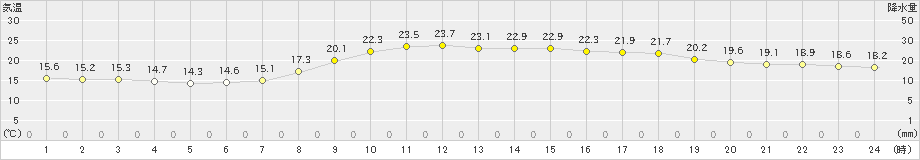 米子(>2023年10月03日)のアメダスグラフ