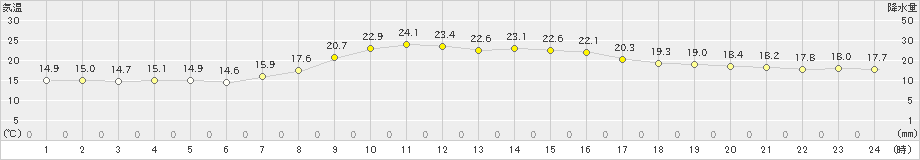 倉吉(>2023年10月03日)のアメダスグラフ