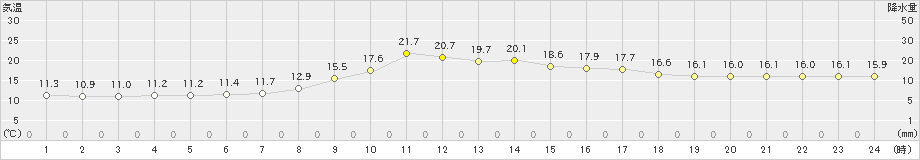 京上(>2023年10月03日)のアメダスグラフ