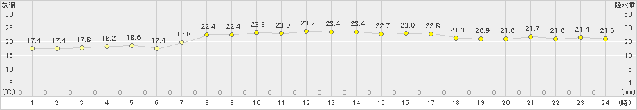 内海(>2023年10月03日)のアメダスグラフ