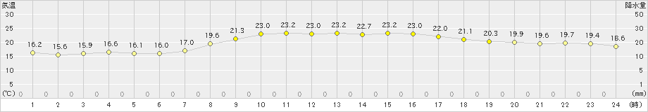 西条(>2023年10月03日)のアメダスグラフ