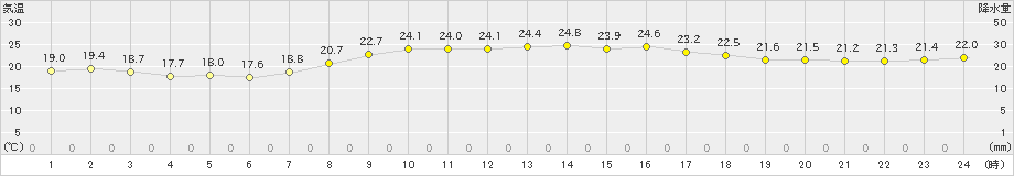 南国日章(>2023年10月03日)のアメダスグラフ