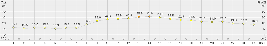 朝倉(>2023年10月03日)のアメダスグラフ