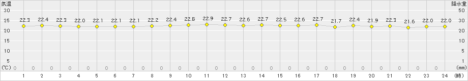 鰐浦(>2023年10月03日)のアメダスグラフ