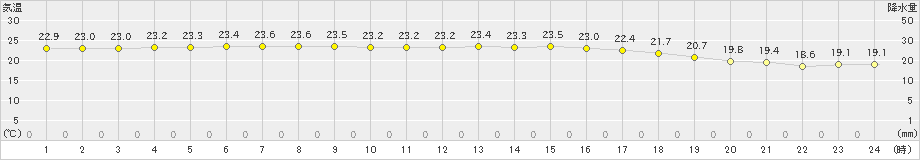 厳原(>2023年10月03日)のアメダスグラフ