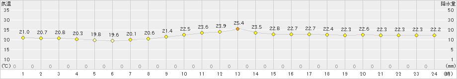 平戸(>2023年10月03日)のアメダスグラフ