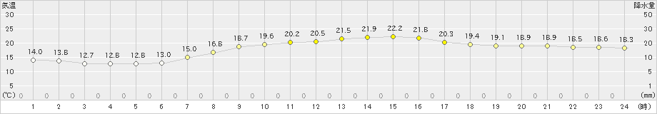 雲仙岳(>2023年10月03日)のアメダスグラフ