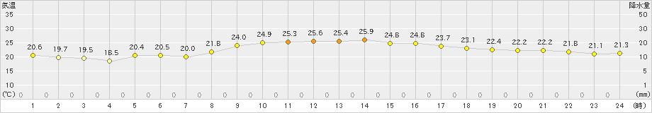 福江(>2023年10月03日)のアメダスグラフ