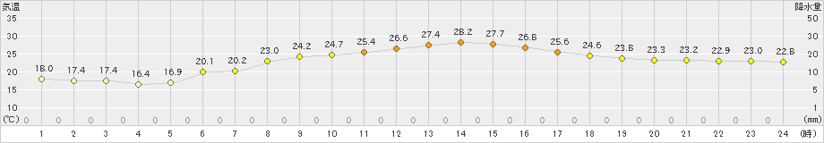 口之津(>2023年10月03日)のアメダスグラフ