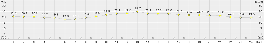 唐津(>2023年10月03日)のアメダスグラフ