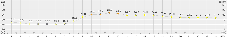 都城(>2023年10月03日)のアメダスグラフ