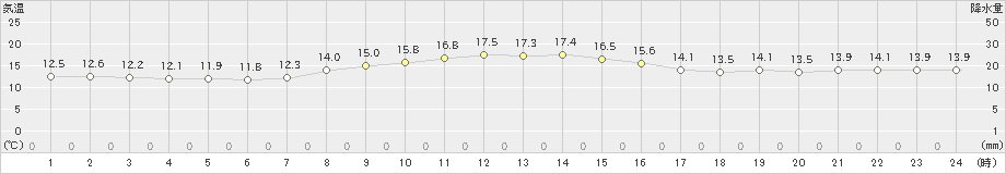 支笏湖畔(>2023年10月04日)のアメダスグラフ