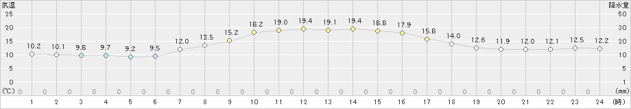 千歳(>2023年10月04日)のアメダスグラフ