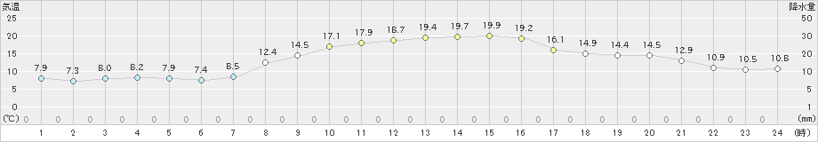 秩父別(>2023年10月04日)のアメダスグラフ