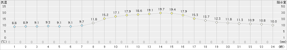 芦別(>2023年10月04日)のアメダスグラフ