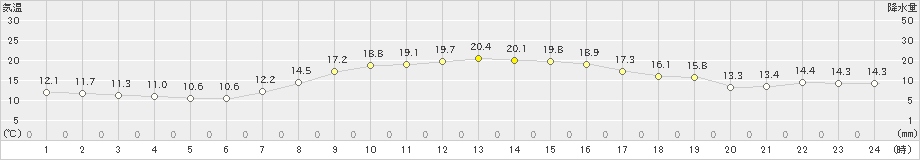 岩見沢(>2023年10月04日)のアメダスグラフ