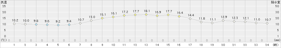 夕張(>2023年10月04日)のアメダスグラフ