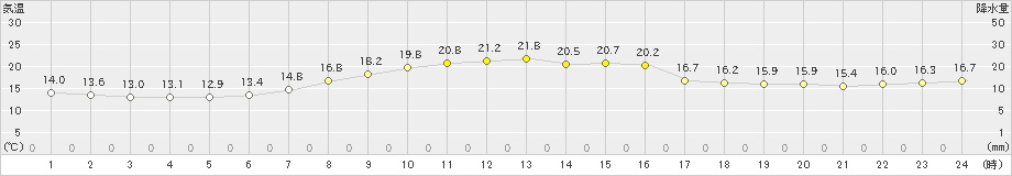 神恵内(>2023年10月04日)のアメダスグラフ