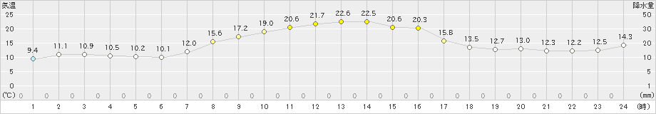 余市(>2023年10月04日)のアメダスグラフ