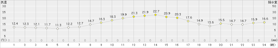 共和(>2023年10月04日)のアメダスグラフ