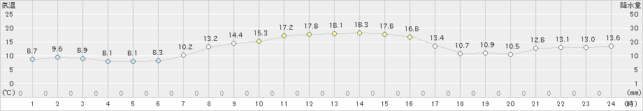 真狩(>2023年10月04日)のアメダスグラフ