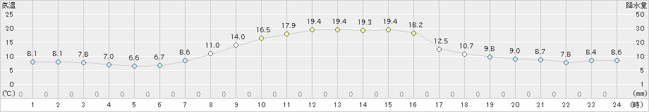 喜茂別(>2023年10月04日)のアメダスグラフ